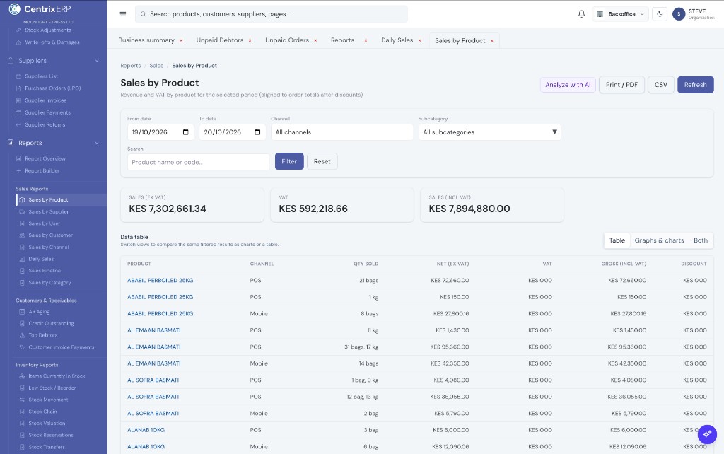 Sales by product